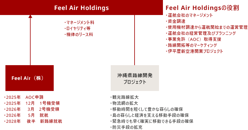 フィールエアの事業スキーム